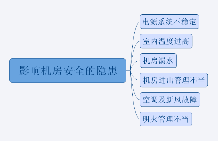 機房安全隱患